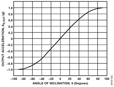 Figure 2: Output acceleration versus angle of inclination for single-axis inclination sensing.
